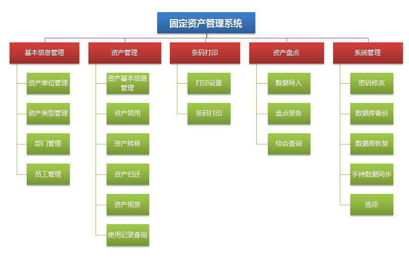 固定資產管理系統(tǒng)有什么功能?